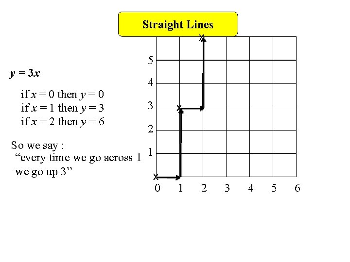 Straight Lines x y = 3 x if x = 0 then y =