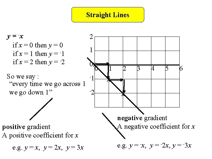 Straight Lines y = -x if x = 0 then y = 0 if