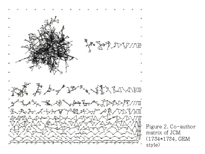 Figure 2. Co-author matrix of JCM (1734*1734, GEM style) 