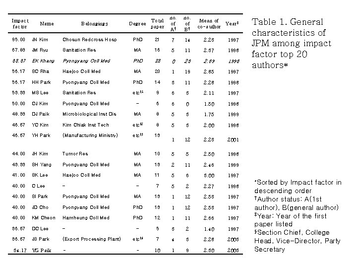 Impact factor Name Belongings Degree Total paper no. of A† no. of B† Mean