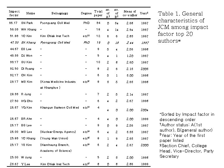 Impact factor Name Belongings Degree Total paper no. of A† no. of B† Ph.