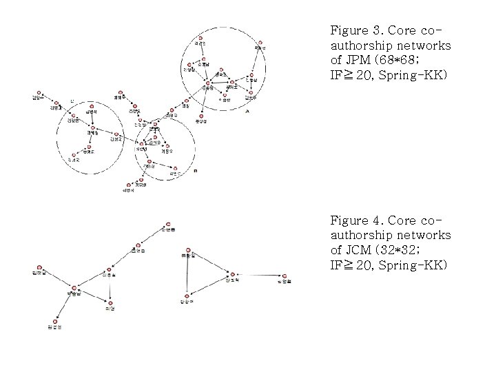 Figure 3. Core coauthorship networks of JPM (68*68; IF≧ 20, Spring-KK) Figure 4. Core