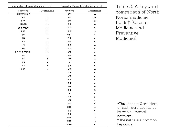 Journal of Chosun Medicine (N=17) Journal of Preventive Medicine (N=33) Keyword Coefficient* 실험(병리학적)연구 66