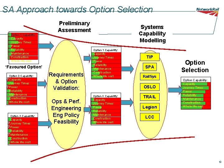 SA Approach towards Option Selection Option 1 Capability: Preliminary Assessment Capacity Journey Times Power
