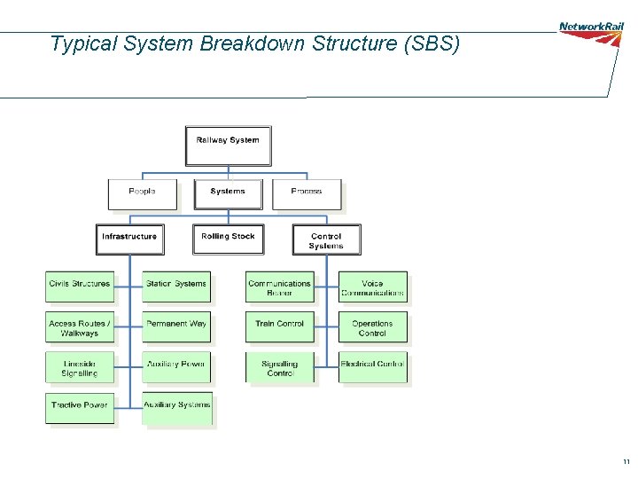 Typical System Breakdown Structure (SBS) 11 