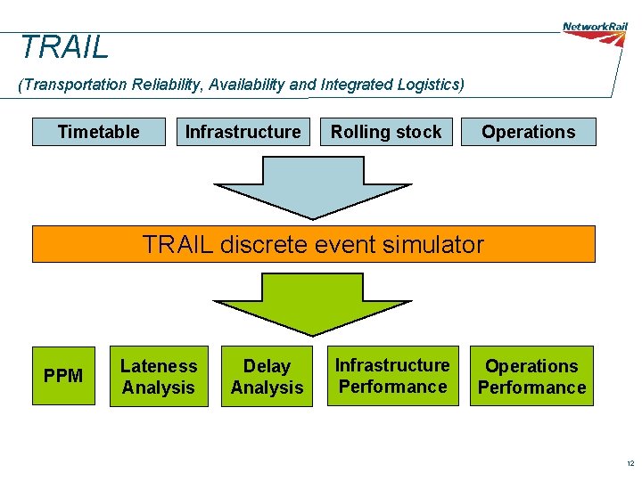 TRAIL (Transportation Reliability, Availability and Integrated Logistics) Timetable Infrastructure Rolling stock Operations TRAIL discrete