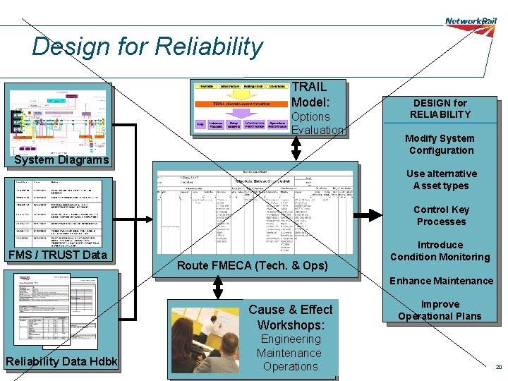 Design for Reliability TRAIL Model: Options Evaluation System Diagrams DESIGN for RELIABILITY Modify System