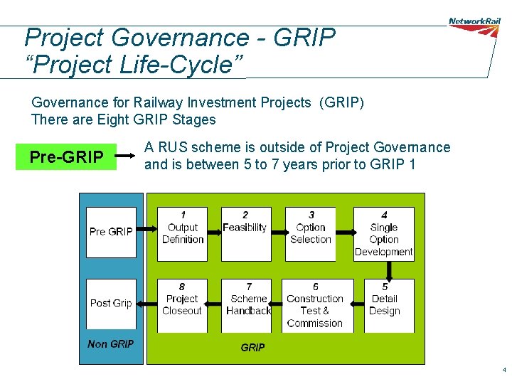 Project Governance - GRIP “Project Life-Cycle” Governance for Railway Investment Projects (GRIP) There are