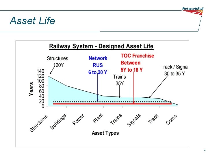 Asset Life 6 