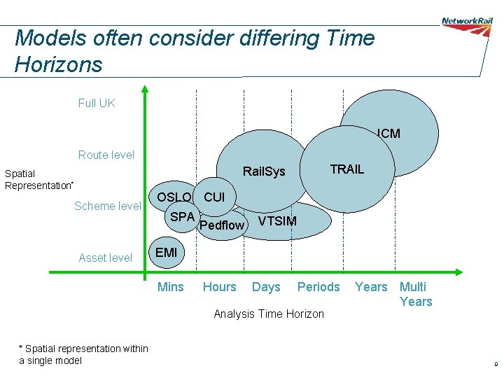 Models often consider differing Time Horizons Full UK ICM Route level TRAIL Rail. Sys