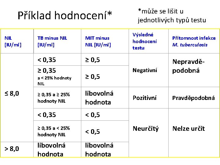 Příklad hodnocení* NIL [IU/ml] TB minus NIL [IU/ml] MIT minus NIL [IU/ml] < 0,