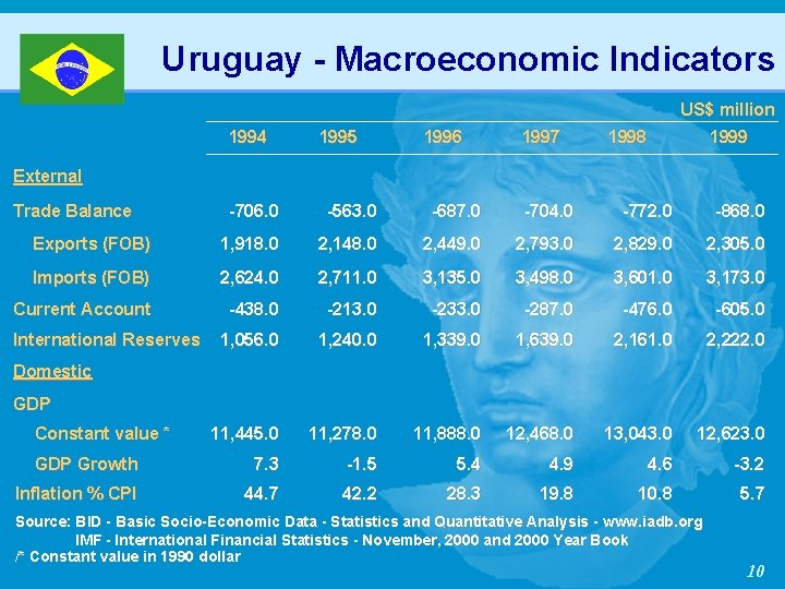 Uruguay - Macroeconomic Indicators US$ million 1994 1995 1996 1997 1998 1999 External Trade