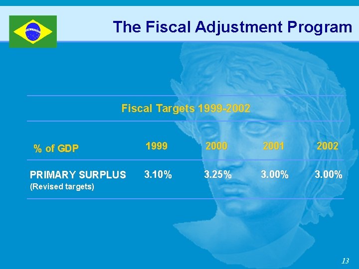 The Fiscal Adjustment Program Fiscal Targets 1999 -2002 % of GDP PRIMARY SURPLUS 1999