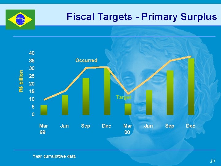 Fiscal Targets - Primary Surplus 40 Occurred R$ billion 35 30 25 20 15