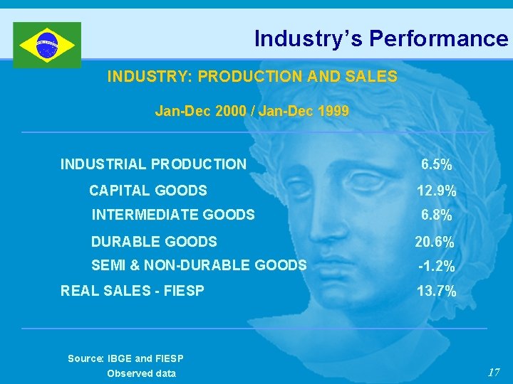 Industry’s Performance INDUSTRY: PRODUCTION AND SALES Jan-Dec 2000 / Jan-Dec 1999 INDUSTRIAL PRODUCTION 6.