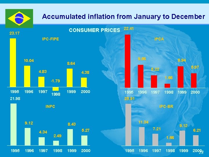 Accumulated inflation from January to December CONSUMER PRICES 23. 17 22. 41 IPC-FIPE 10.