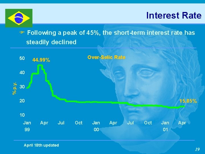 Interest Rate F Following a peak of 45%, the short-term interest rate has steadily