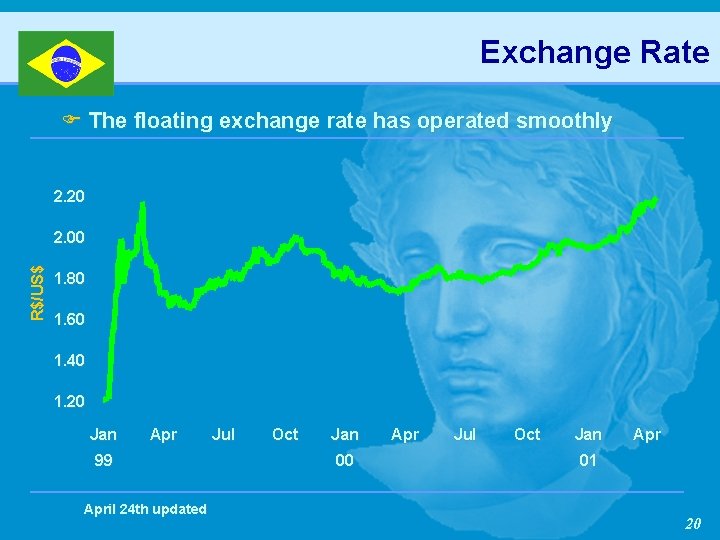 Exchange Rate F The floating exchange rate has operated smoothly 2. 20 R$/US$ 2.