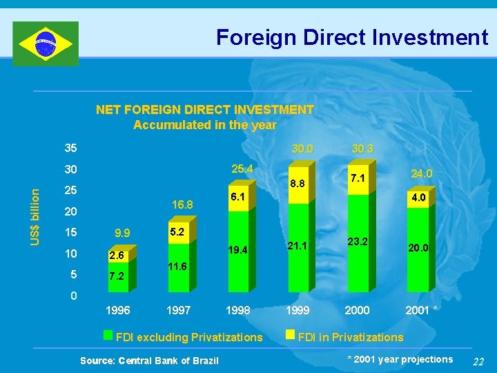 Foreign Direct Investment NET FOREIGN DIRECT INVESTMENT Accumulated in the year 35 US$ billion