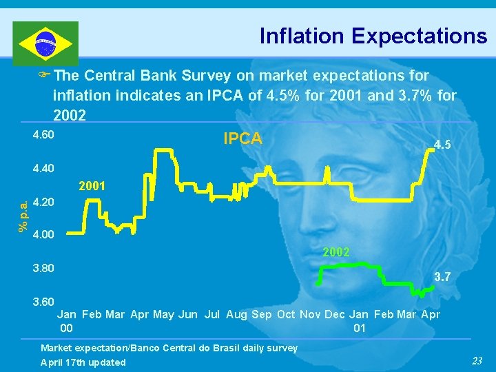 Inflation Expectations F The Central Bank Survey on market expectations for inflation indicates an