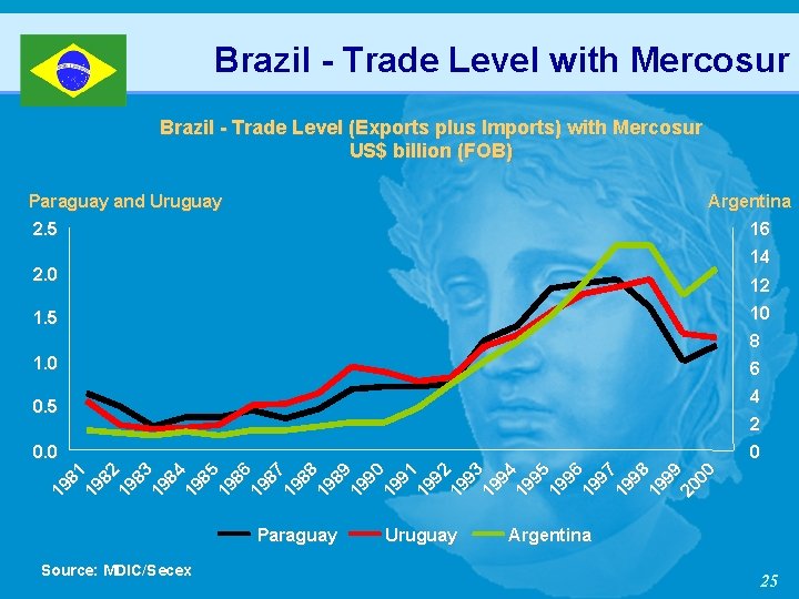 Brazil - Trade Level with Mercosur Brazil - Trade Level (Exports plus Imports) with
