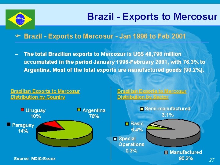 Brazil - Exports to Mercosur F Brazil - Exports to Mercosur - Jan 1996