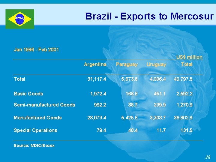 Brazil - Exports to Mercosur Jan 1996 - Feb 2001 Total Basic Goods Semi-manufactured