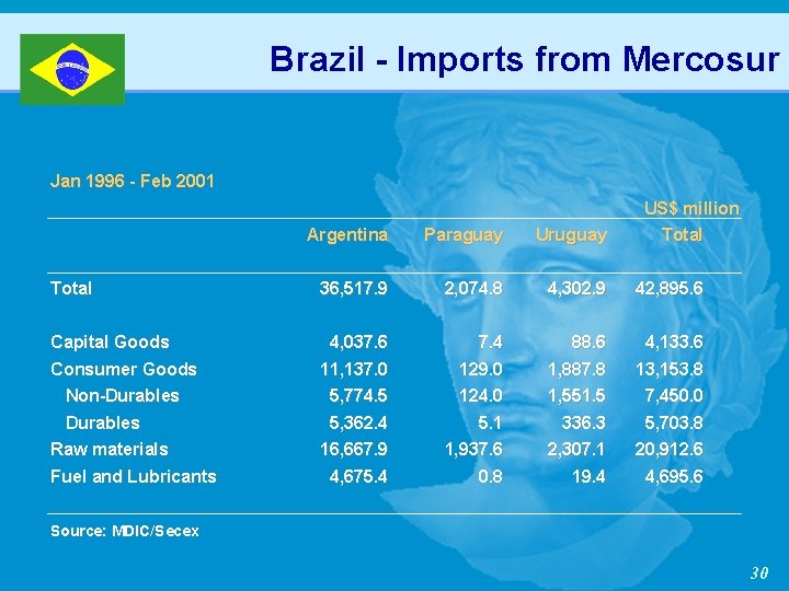 Brazil - Imports from Mercosur Jan 1996 - Feb 2001 US$ million Total Argentina