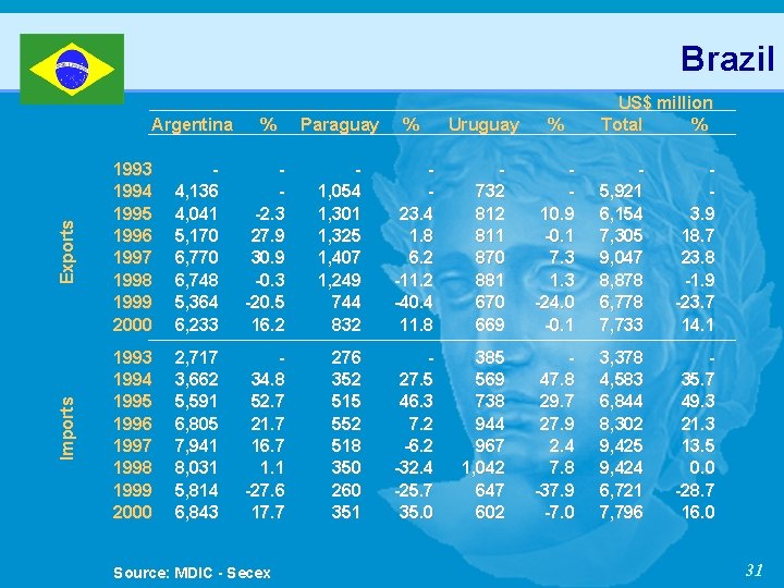 Brazil Paraguay % Uruguay % Exports % 1993 1994 1995 1996 1997 1998 1999