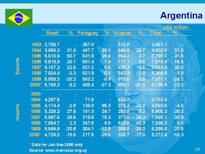 Argentina Brazil % Paraguay Exports 1993 1994 1995 1996 1997 1998 1999 2000* 2,