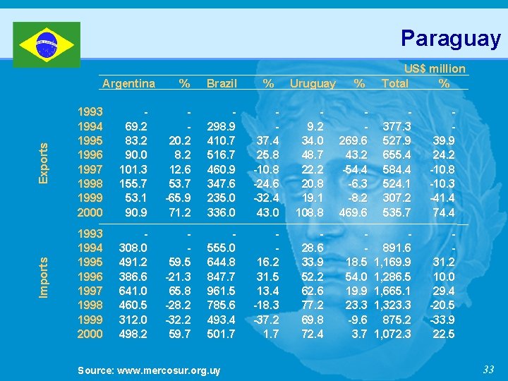 Paraguay Imports Exports Argentina % Brazil % Uruguay % US$ million Total % 1993