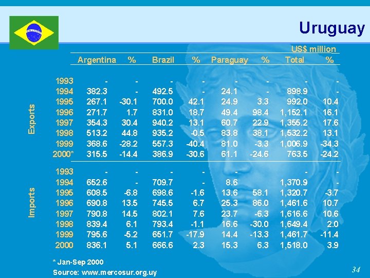 Uruguay Imports Exports Argentina % Brazil % Paraguay 1993 1994 1995 1996 1997 1998