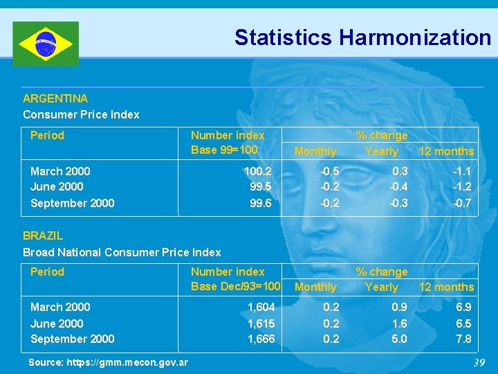Statistics Harmonization ARGENTINA Consumer Price Index Period Number index Base 99=100 March 2000 June