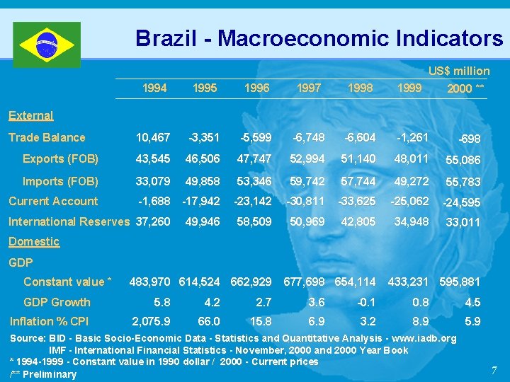 Brazil - Macroeconomic Indicators US$ million 1994 1995 1996 1997 1998 1999 10, 467