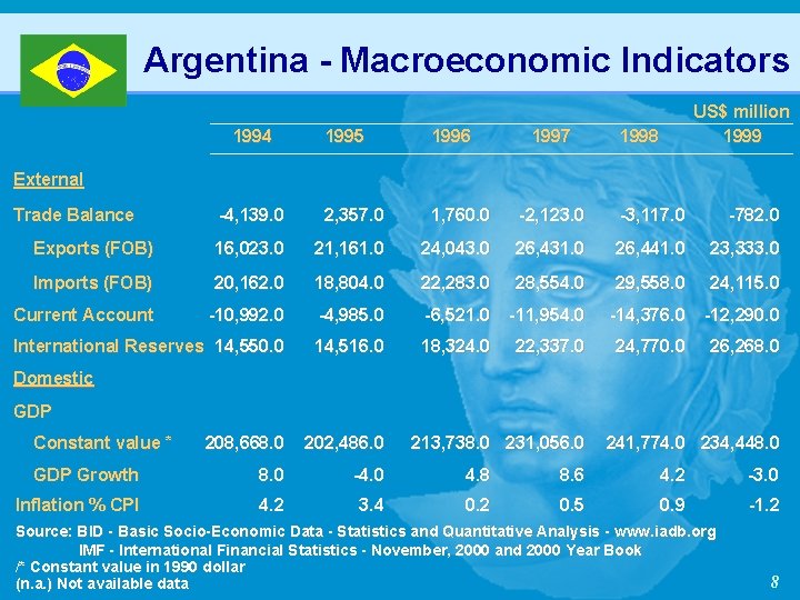 Argentina - Macroeconomic Indicators 1994 1997 US$ million 1999 1995 1996 1998 -4, 139.