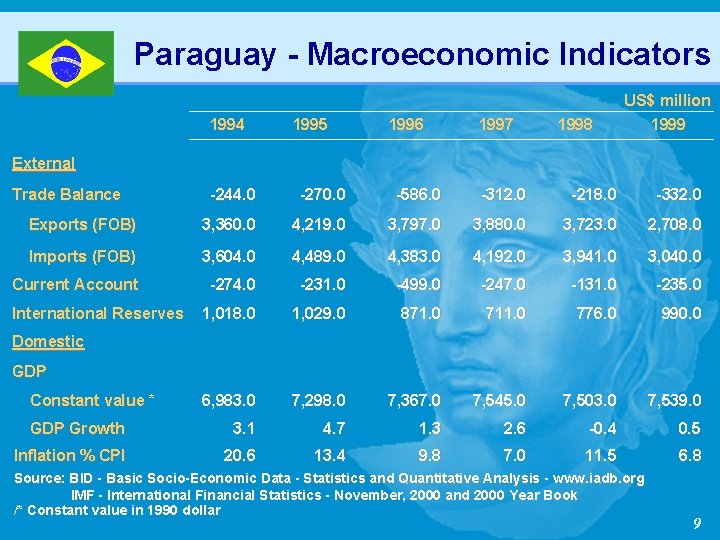 Paraguay - Macroeconomic Indicators 1994 1995 1996 1997 1998 US$ million 1999 External Trade