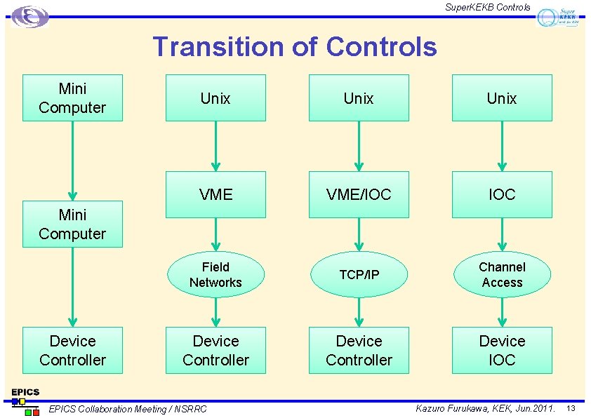 Super. KEKB Controls Transition of Controls Mini Computer Unix VME/IOC Field Networks TCP/IP Channel