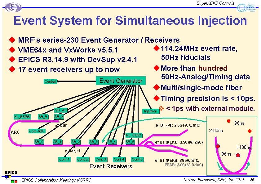 Super. KEKB Controls Event System for Simultaneous Injection u MRF’s series-230 Event Generator /