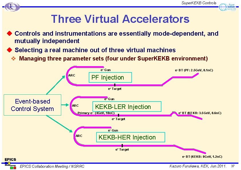 Super. KEKB Controls Three Virtual Accelerators u Controls and instrumentations are essentially mode-dependent, and