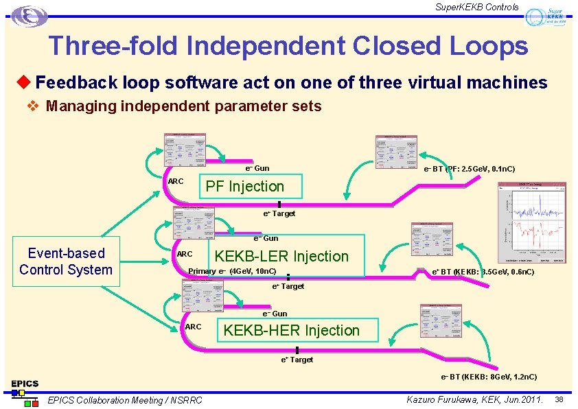 Super. KEKB Controls Three-fold Independent Closed Loops u Feedback loop software act on one