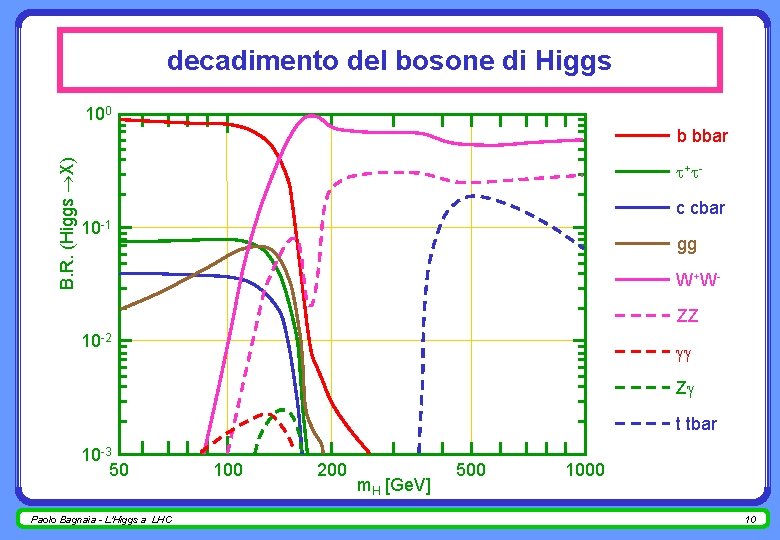 decadimento del bosone di Higgs 100 B. R. (Higgs X) b bbar + c