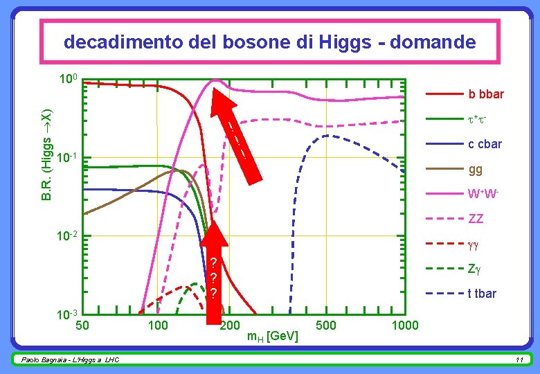 decadimento del bosone di Higgs - domande 100 B. R. (Higgs X) b bbar