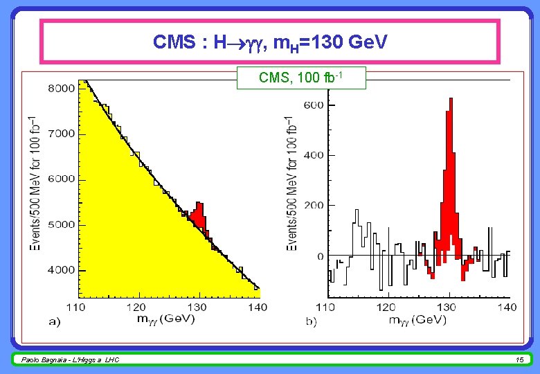 CMS : H , m. H=130 Ge. V CMS, 100 fb-1 Paolo Bagnaia -