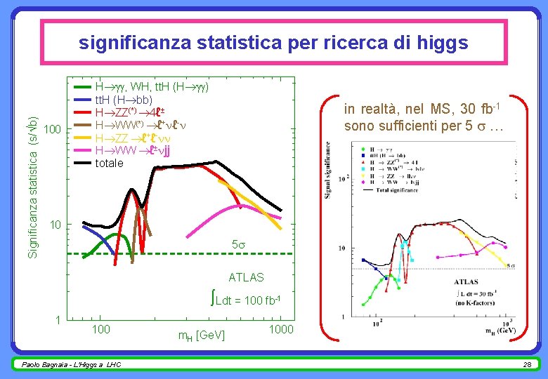 Significanza statistica (s/ b) significanza statistica per ricerca di higgs 100 H , WH,