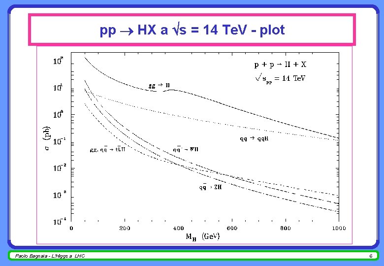 pp HX a s = 14 Te. V - plot Paolo Bagnaia - L'Higgs