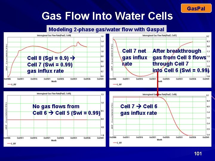Gas Flow Into Water Cells Gas. Pal Modeling 2 -phase gas/water flow with Gaspal