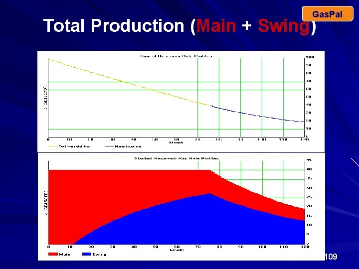 Gas. Pal Total Production (Main + Swing) 109 