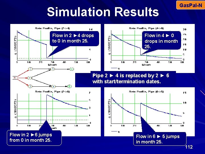 Simulation Results Flow in 2 ► 4 drops to 0 in month 25. Gas.