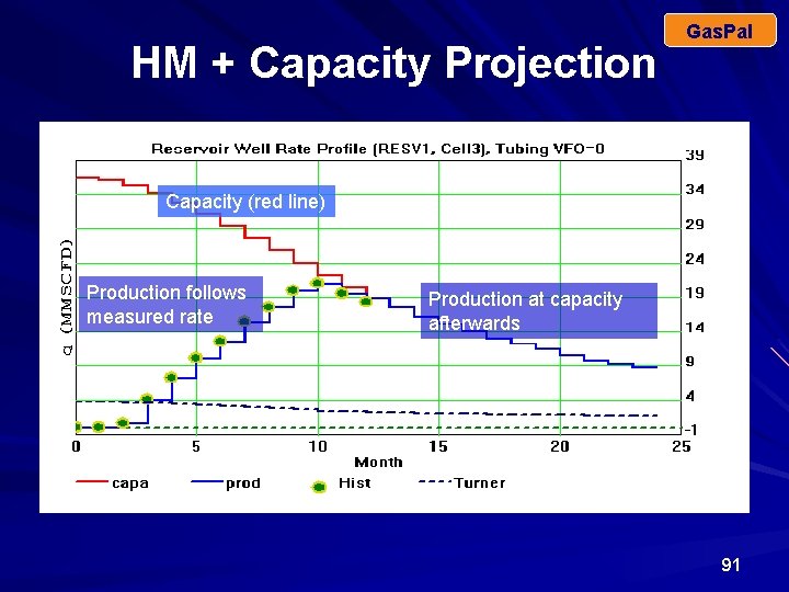HM + Capacity Projection Gas. Pal Capacity (red line) Production follows measured rate Production