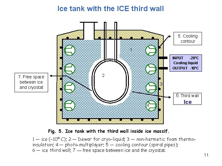 Ice tank with the ICE third wall 5. Cooling contour 1 INPUT -20ºC Cooling